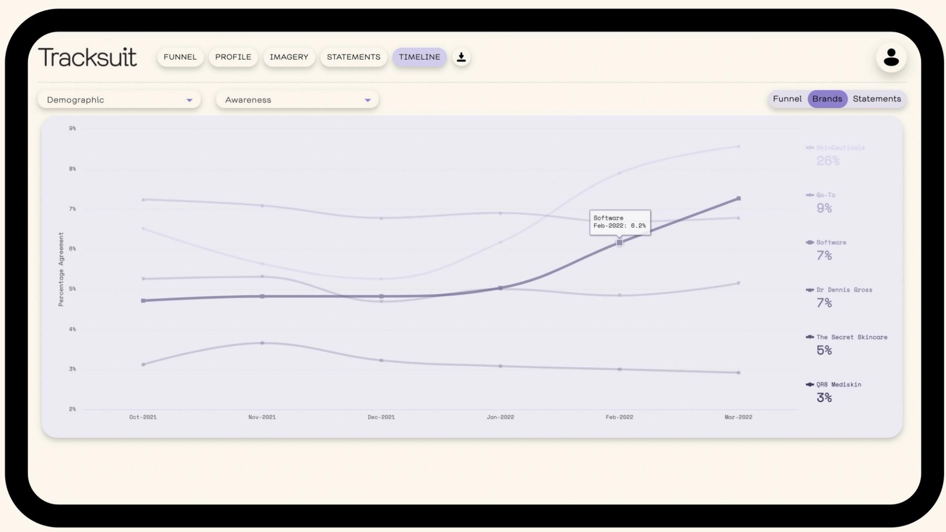 A tablet displaying a dashboard with a graph, representing real-time brand performance tracking for Eucalyptus healthcare brands
