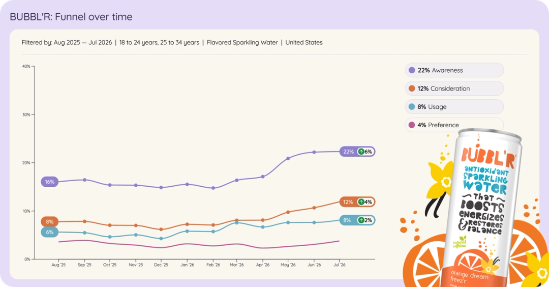 Line chart of BUBBL'R among US 18 to 34 year olds in flavored sparkling water brand funnel over time, Aug 2025 to Jul 2026.