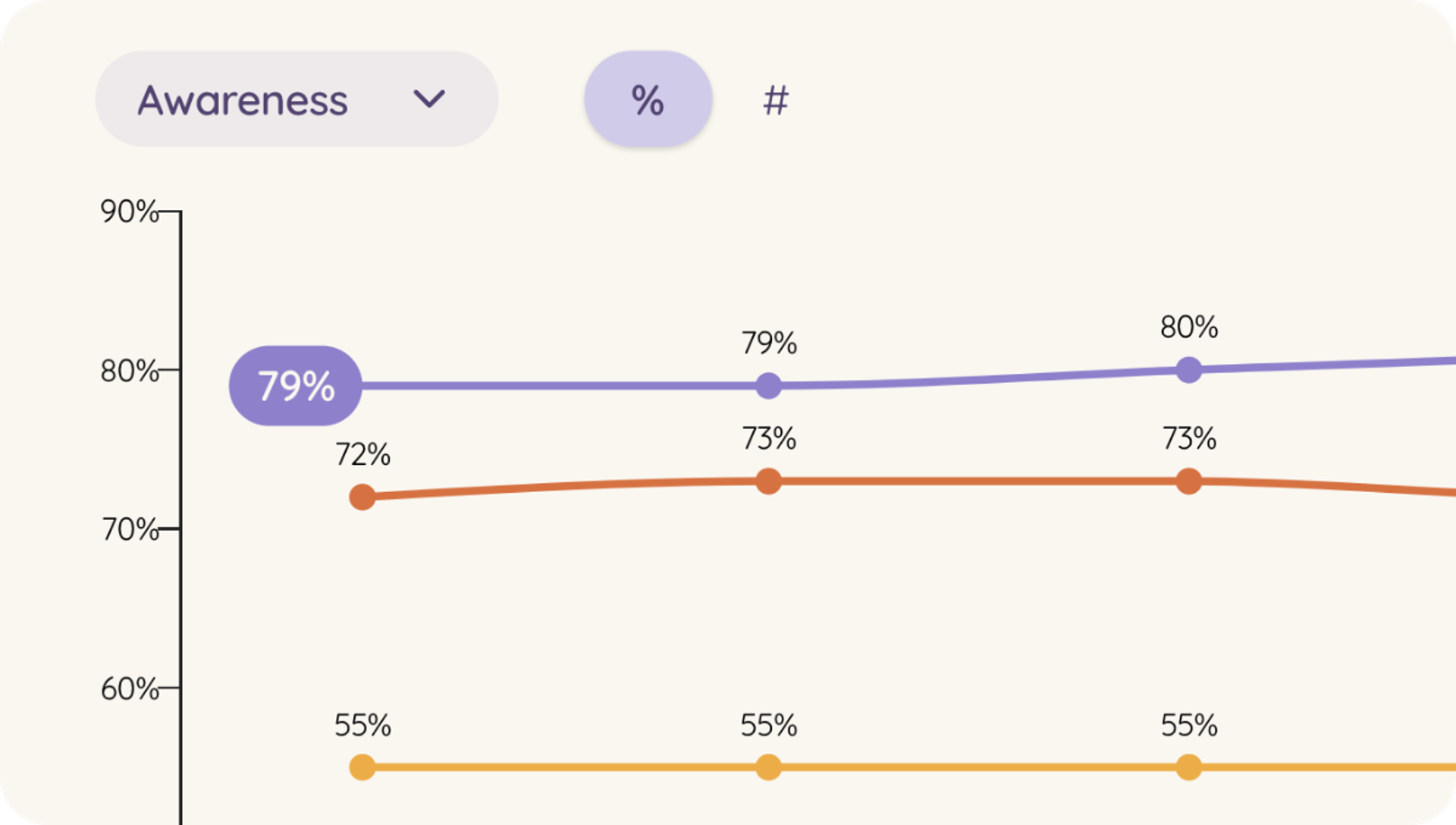 A graph displaying the percentage of people who are aware of a specific brand, used in Tracksuit's brand tracking software for data analysis