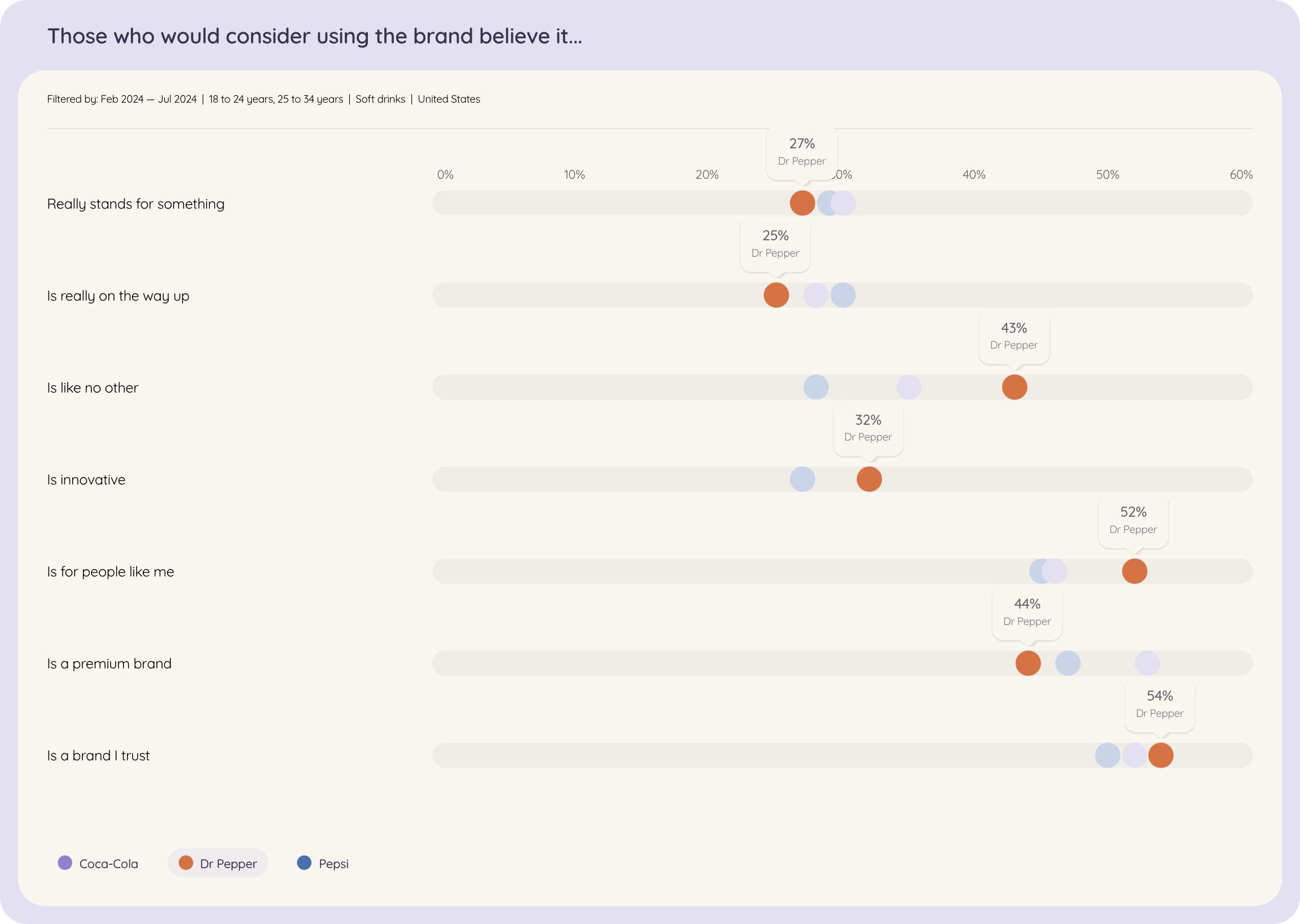 Graph illustrating the correlation between brand consideration and belief in the brand, highlighting Dr Pepper's dominance in the 18-34 year old demographic in the US soft drink market