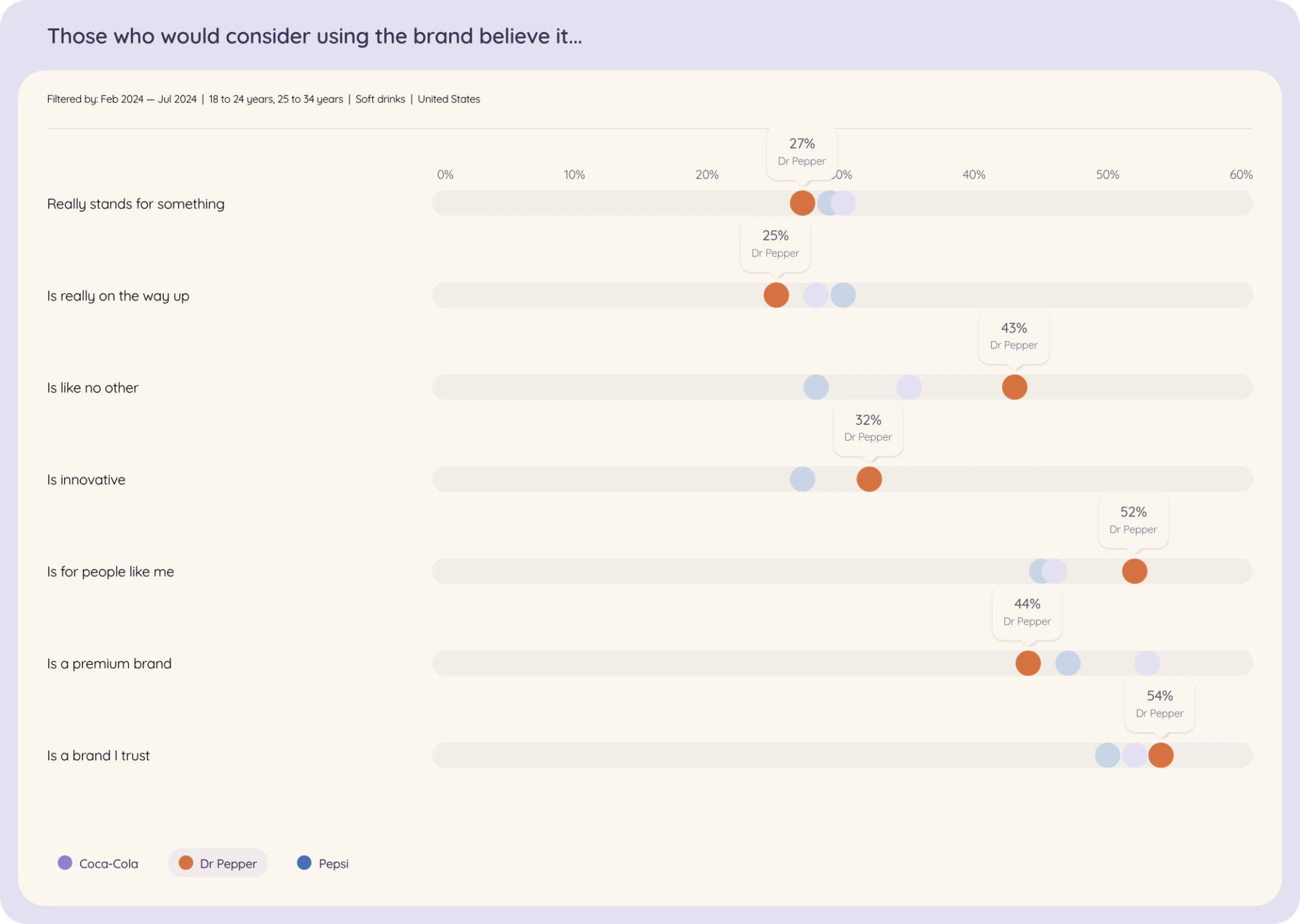Graph illustrating the correlation between brand consideration and belief in the brand, highlighting Dr Pepper's dominance in the 18-34 year old demographic in the US soft drink market