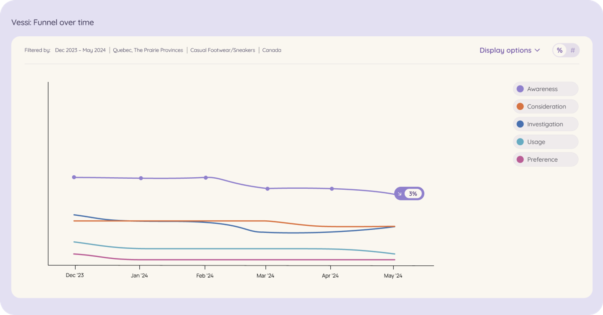 A graph illustrating the increase in brand awareness of Vessi, a waterproof footwear brand, over time in targeted regions of North America, reflecting the successful marketing strategies implemented by the company.