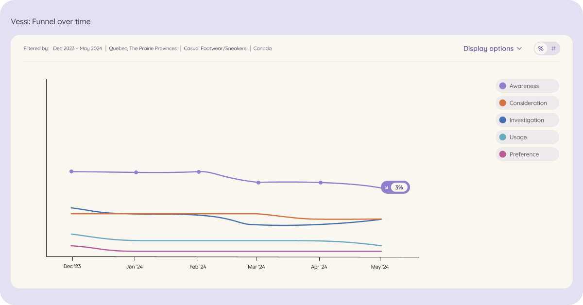 A graph illustrating the increase in brand awareness of Vessi, a waterproof footwear brand, over time in targeted regions of North America, reflecting the successful marketing strategies implemented by the company.
