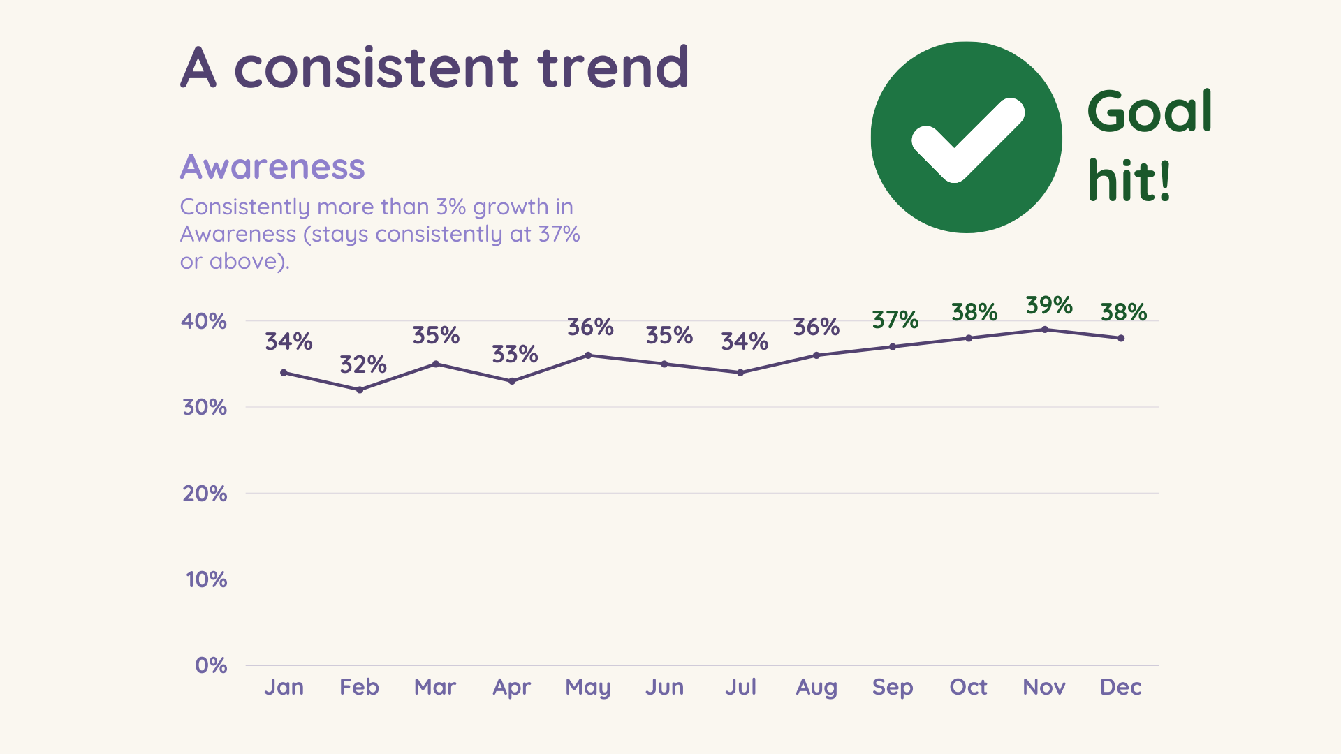 A line graph illustrating a consistent trend in brand growth over a year, indicating successful goal achievement. The graph is a visual representation of data from the Tracksuit brand benchmark tool, used for setting and evaluating brand growth goals.