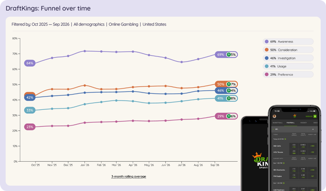 Line chart of DraftKings' brand funnel in US online gambling, Oct 2025 to Sep 2026: awareness up from 64% to 69%, consideration from 43% to 50%, investigation from 42% to 46%, claimed usage from 33% to 41% and preference from 23% to 29%.