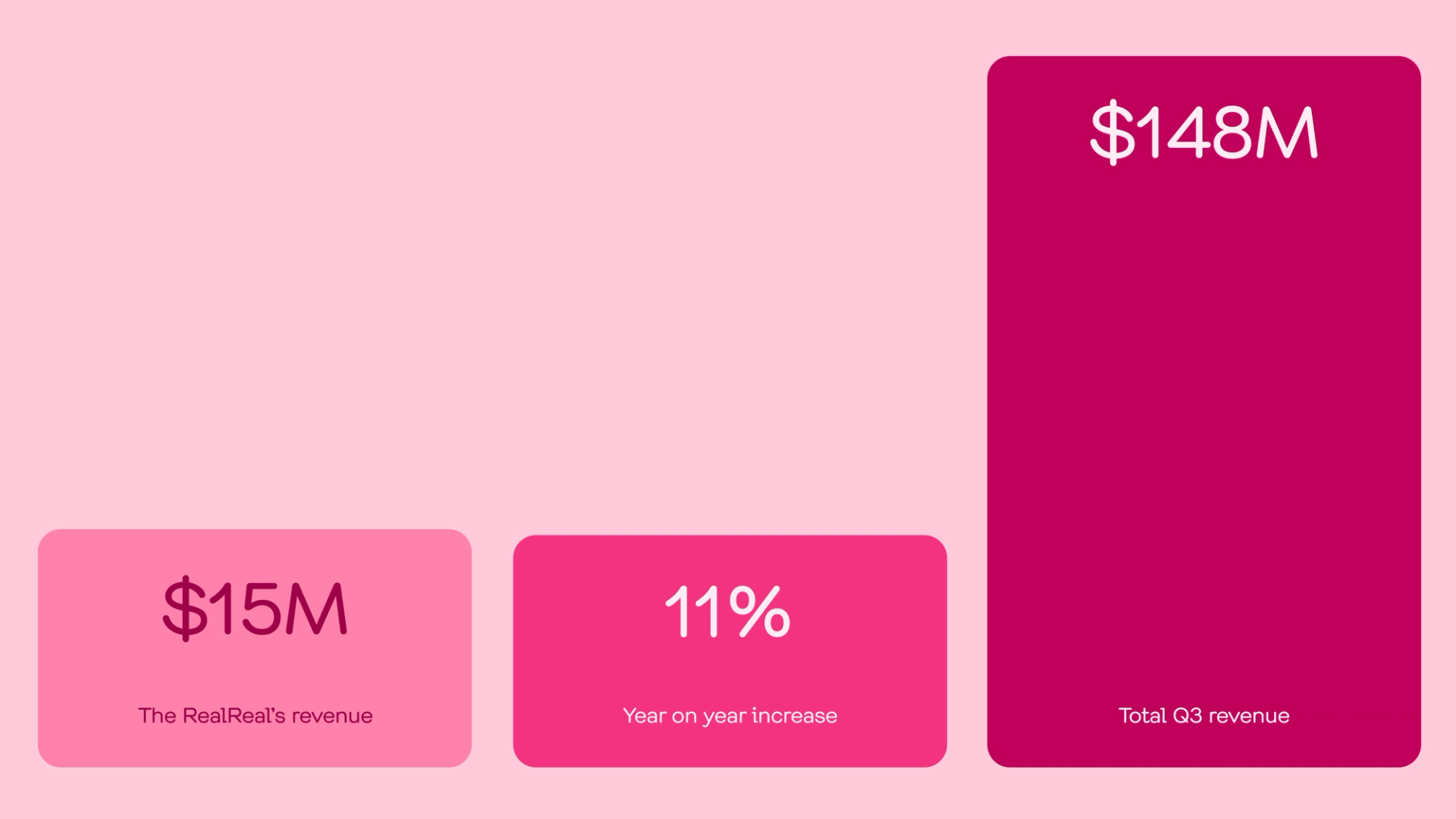 A bar graph illustrating the year-on-year revenue growth of The RealReal, highlighting an 11% increase and a total Q3 revenue of $148 million.