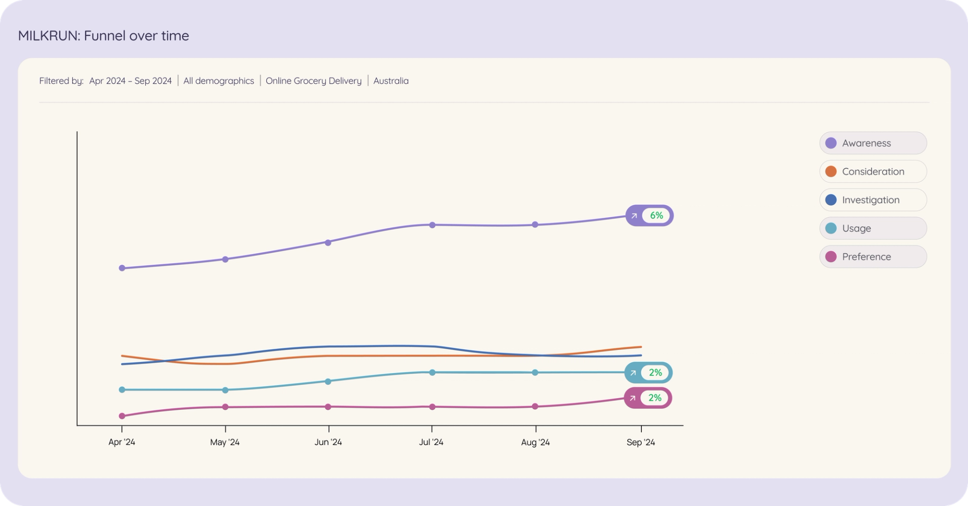 A line graph illustrating the growth of the MILKRUN brand over time, showcasing the increase in brand awareness and customer acquisition in Australia following their successful Out-of-Home advertising campaign.