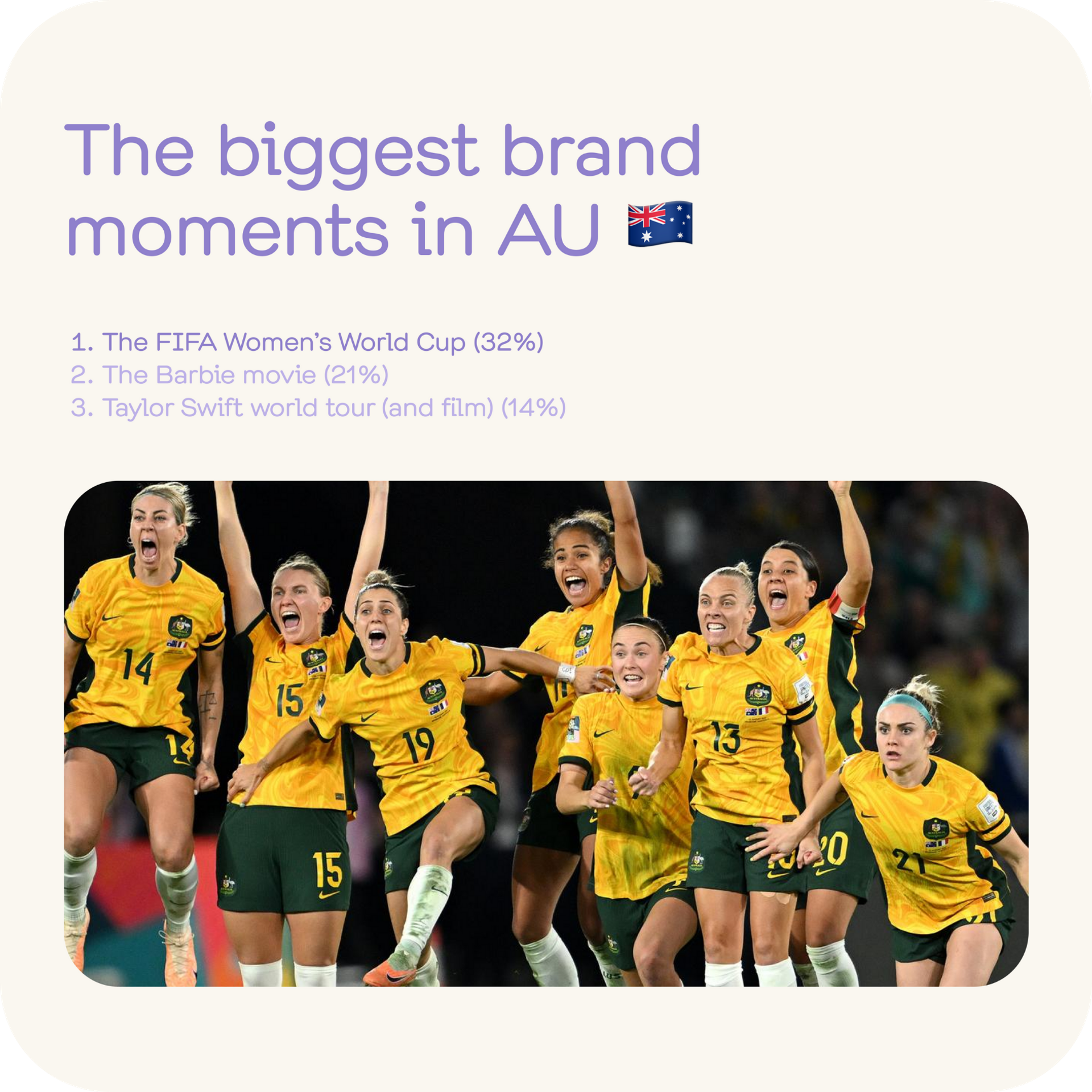 Biggest brand moments in Australia in 2023, prominently featuring scenes from the Women's FIFA World Cup.