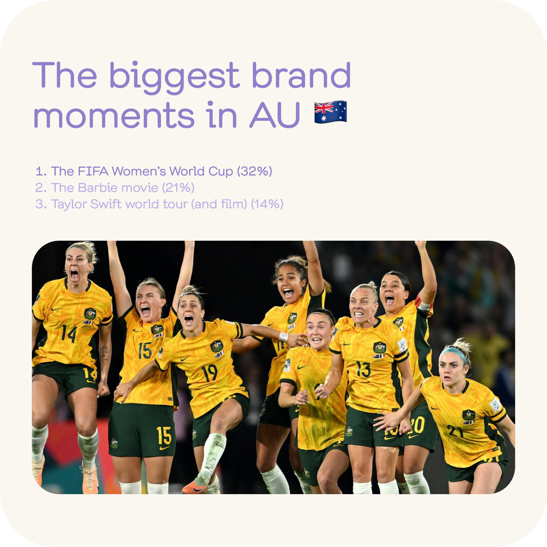 Biggest brand moments in Australia in 2023, prominently featuring scenes from the Women's FIFA World Cup.