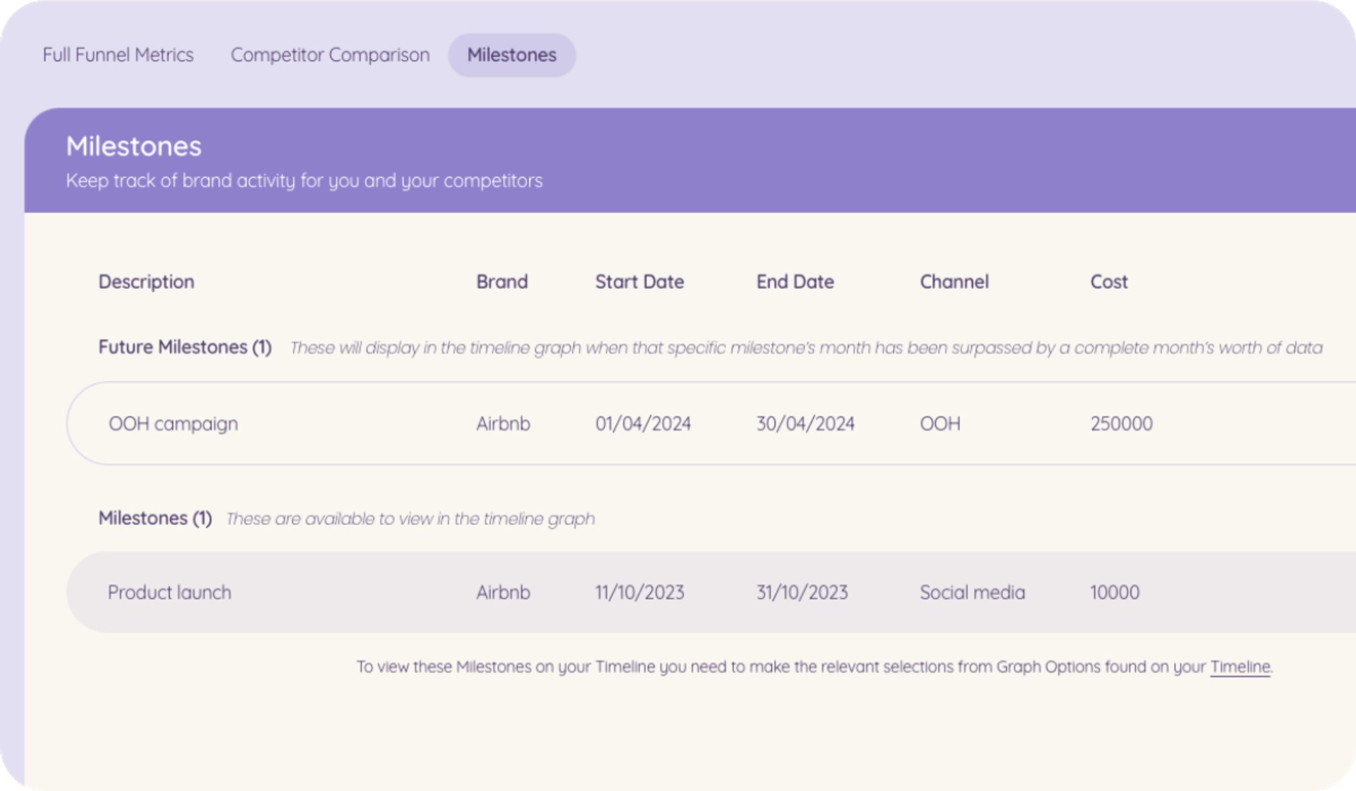 A digital interface displaying a list of future brand milestones on a purple background, part of the new features in Tracksuit's brand tracking software for enhanced brand monitoring and strategy planning.
