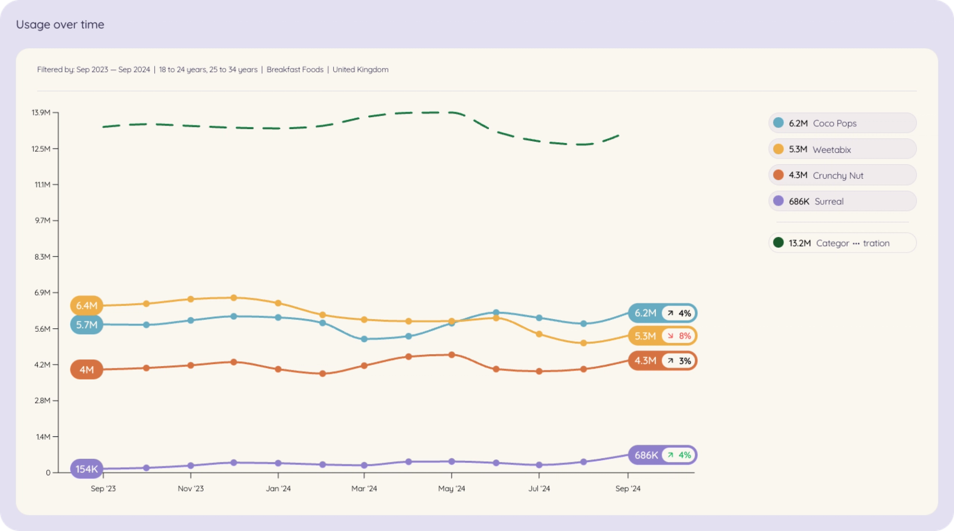 A line graph showing the increasing usage of Coco Pops over time, indicating a positive trend in consumer preference and consumption. This data is relevant for understanding market trends in the breakfast cereal industry.