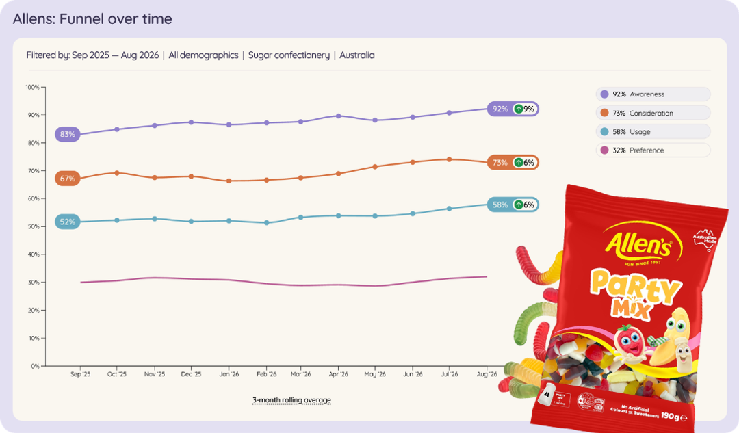 Line chart of Allens in Australian sugar confectionery brand funnel over time, Sep 2025 to Aug 2026.