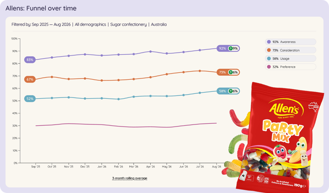 Line chart of Allens in Australian sugar confectionery brand funnel over time, Sep 2025 to Aug 2026.