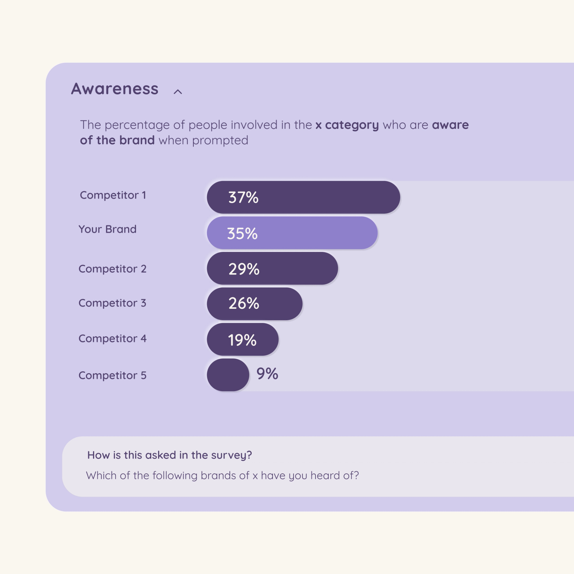 A bar graph illustrating the percentage of individuals in a specific category who recognize a brand when prompted, providing insights into brand awareness among this demographic.