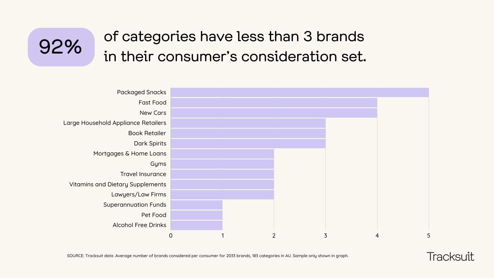 A bar graph illustrating the finding from Tracksuit's data that 92% of product categories have less than three brands in consumers' consideration set, highlighting the importance of brand familiarity and consideration in marketing strategies.