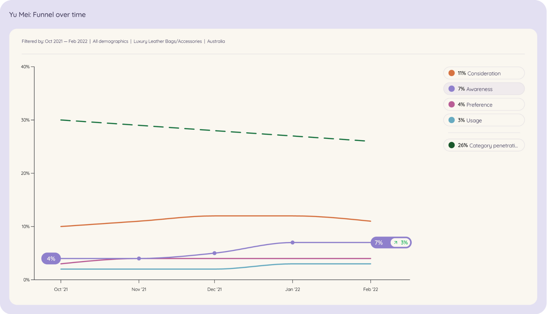 A graph displaying the increasing percentage of people using the Yu Mei fashion brand app, indicating the brand's growing popularity and awareness among its target audience.