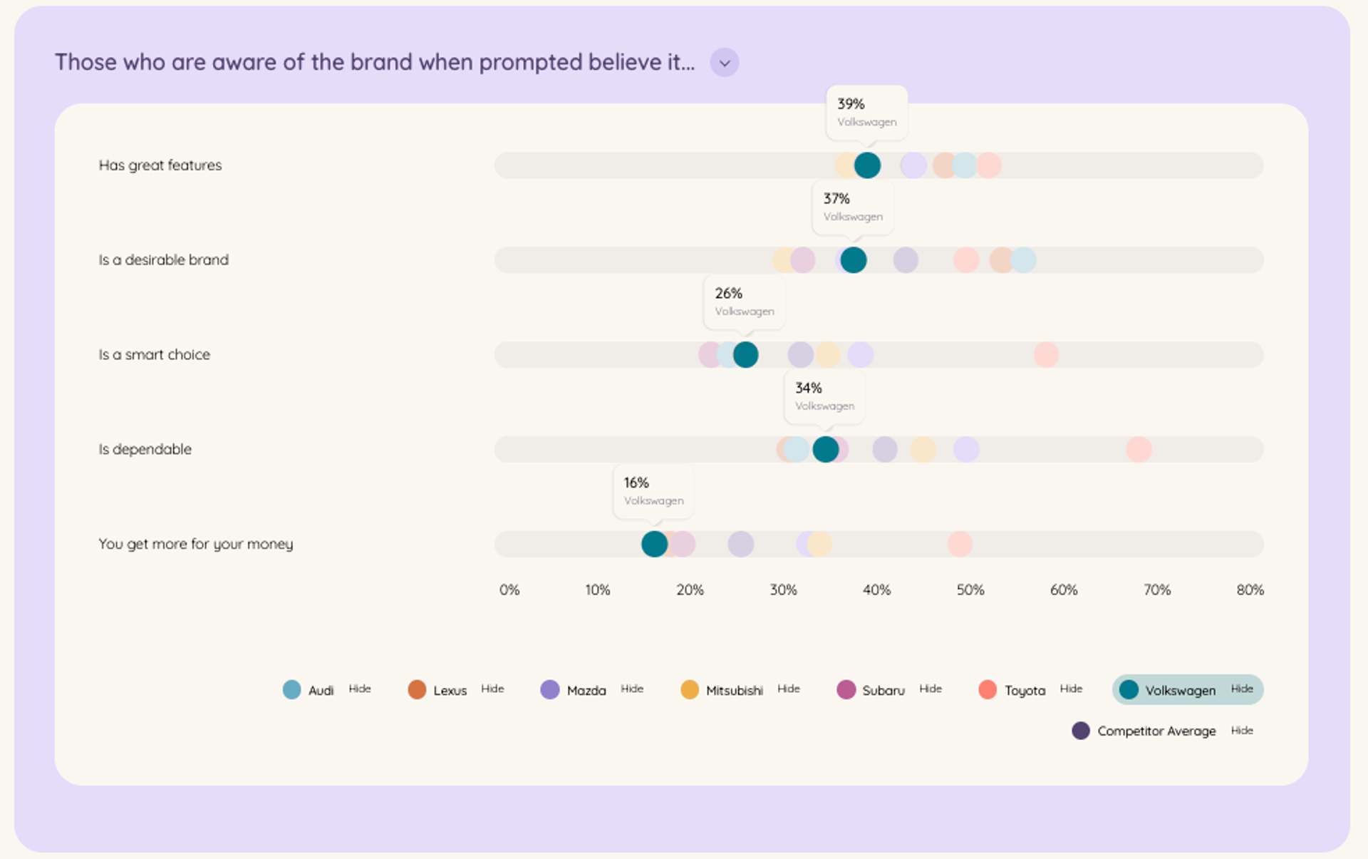 A bar graph illustrating consumer awareness of various car brands when prompted, providing insights into brand recognition in the automotive industry.