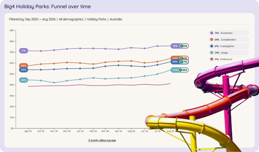 Line chart of BIG4 Holiday Parks' brand funnel in Australia, Sep 2025 to Aug 2026: awareness up from 71% to 76%, consideration from 58% to 64%, investigation from 54% to 61% and usage from 44% to 54%.
