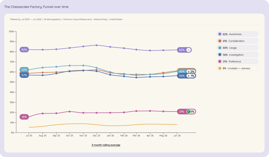 Line chart of The Cheesecake Factory in US premium casual restaurants brand funnel over time, Jul 2025 to Jun 2026.