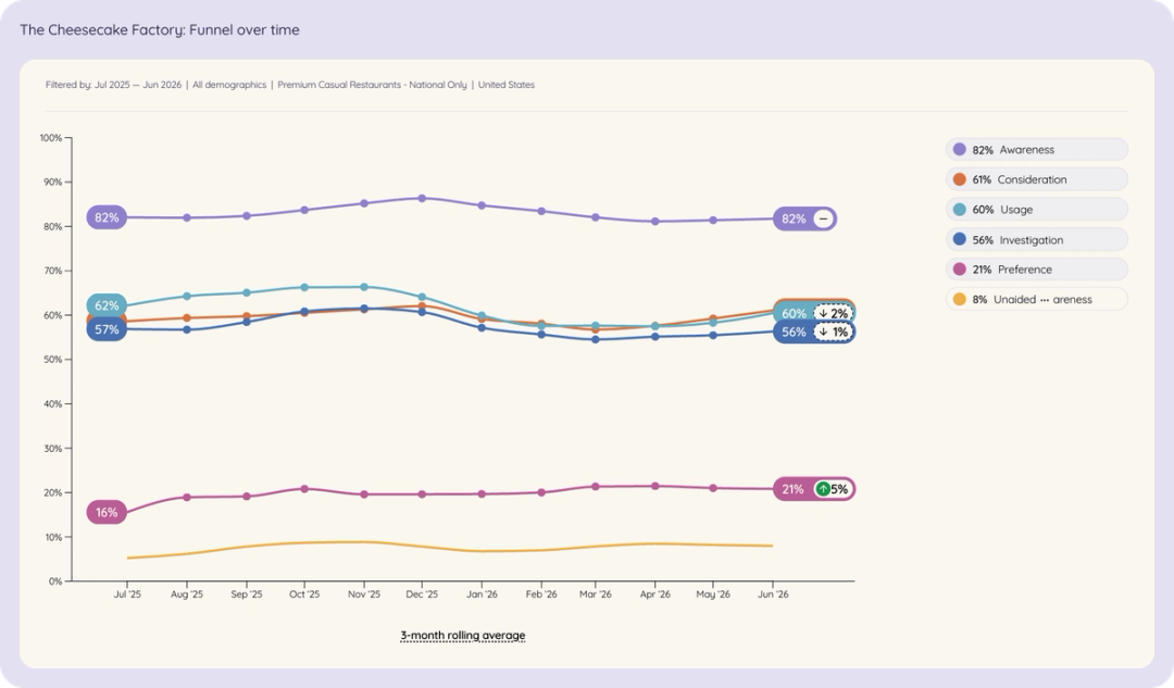 Line chart of The Cheesecake Factory in US premium casual restaurants brand funnel over time, Jul 2025 to Jun 2026.