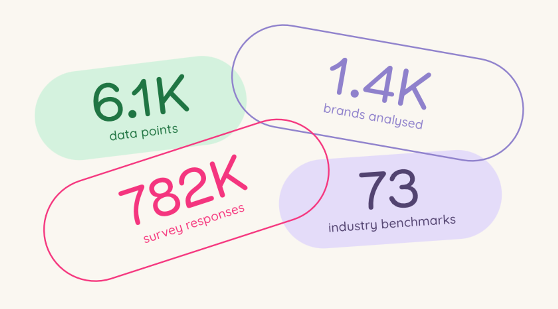 An infographic illustrating the number of data points used by Tracksuit for industry benchmarks, showing 782k survey responses and 73 industry benchmarks, used to provide global brand growth insights.