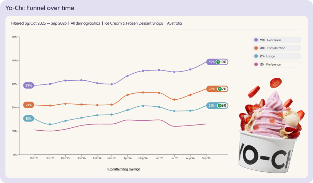 Line chart of Yo-Chi's brand funnel in Australian ice cream and frozen dessert shops, Oct 2025 to Sep 2026: awareness up from 29% to 39%, consideration from 21% to 28% and claimed usage from 15% to 21%.