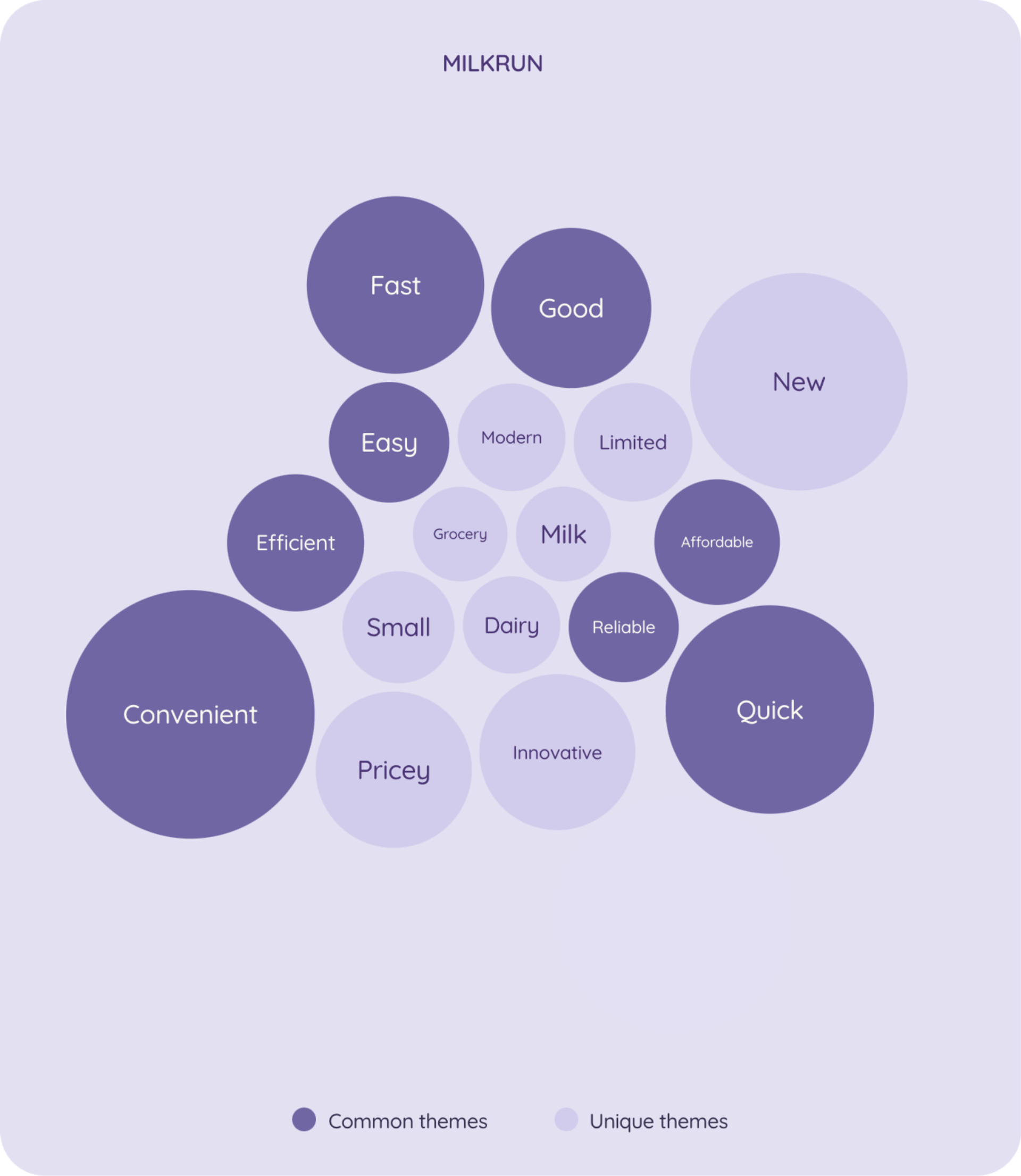Purple bubble chart showing the growth and success of MILKRUN's advertising campaign and its impact on brand awareness and customer acquisition in Australia.