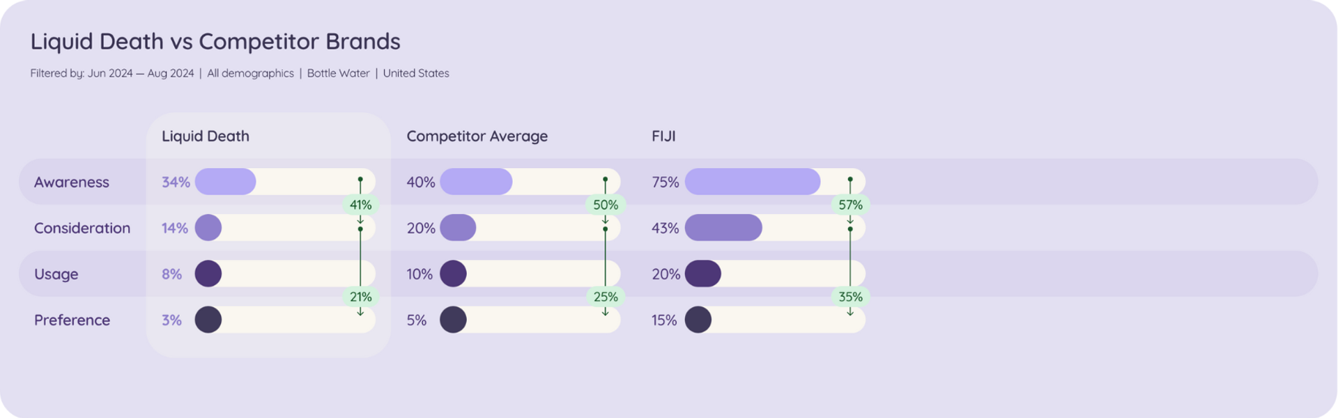 A comparative bar chart showing the performance of Liquid Death versus its competitor brands in terms of brand awareness, consideration, and preference.