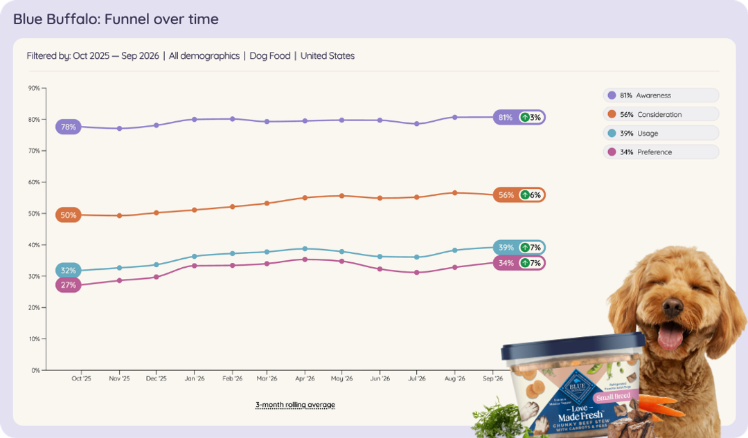 Line chart of Blue Buffalo brand funnel over time, Oct 2025 to Sep 2026.