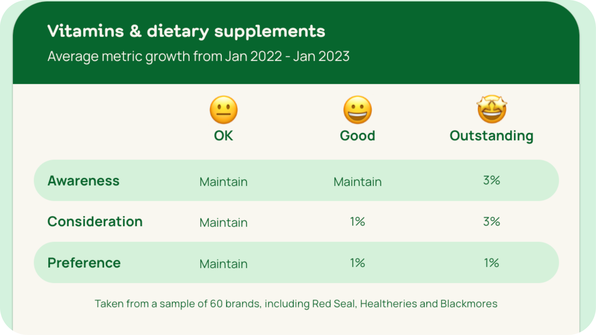 A table displaying the average metric growth of various brands in the vitamins and dietary supplements industry, indicating the performance benchmarks in the sector.