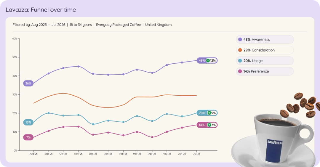 Line chart of Lavazza among UK 18 to 34 year olds in everyday packaged coffee brand funnel over time, Aug 2025 to Jul 2026.