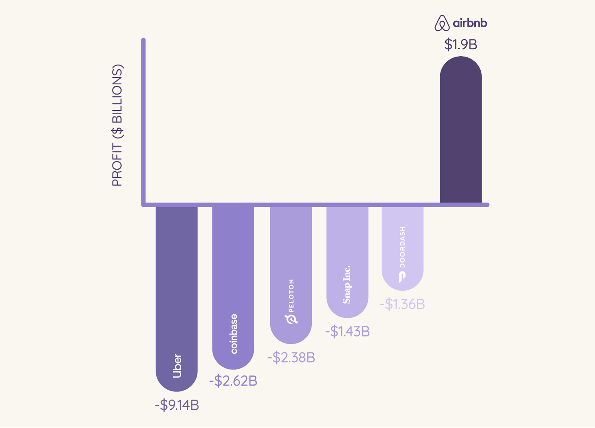 A bar graph illustrating Airbnb's profit of $1.9 billion, indicating the company's financial success and growth in the market.
