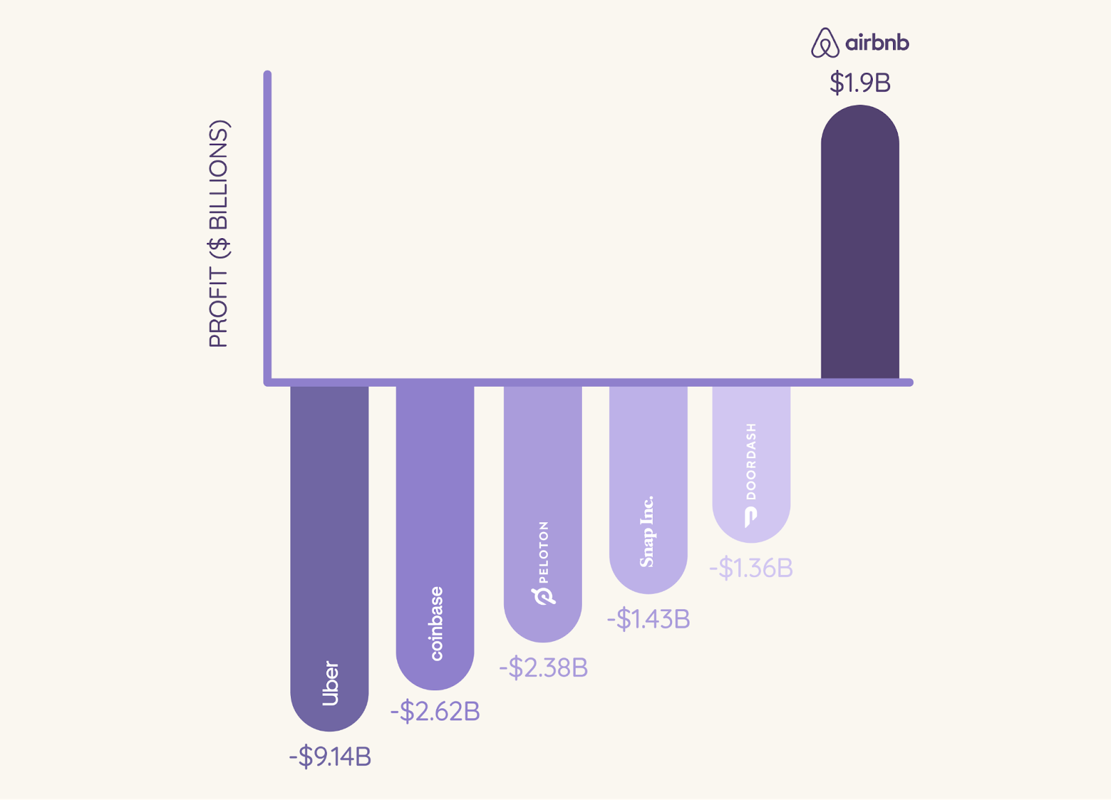 A bar graph illustrating Airbnb's profit of $1.9 billion, indicating the company's financial success and growth in the market.