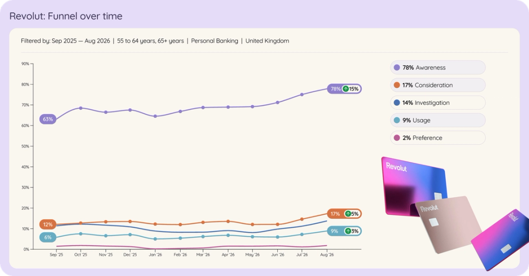 Line chart of Revolut among UK personal banking consumers aged 55+ brand funnel over time, Sep 2025 to Aug 2026.