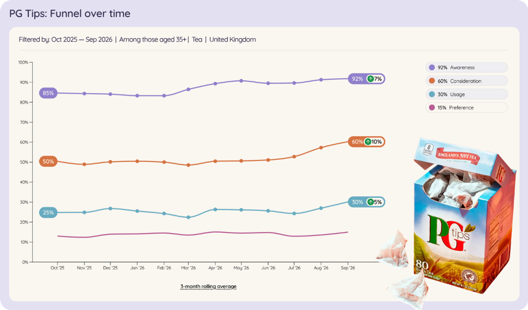 Line chart of PG Tips' brand funnel among UK 35+ year olds in tea, Oct 2025 to Sep 2026: awareness up from 85% to 92%, consideration from 50% to 60% and claimed usage from 25% to 30%.
