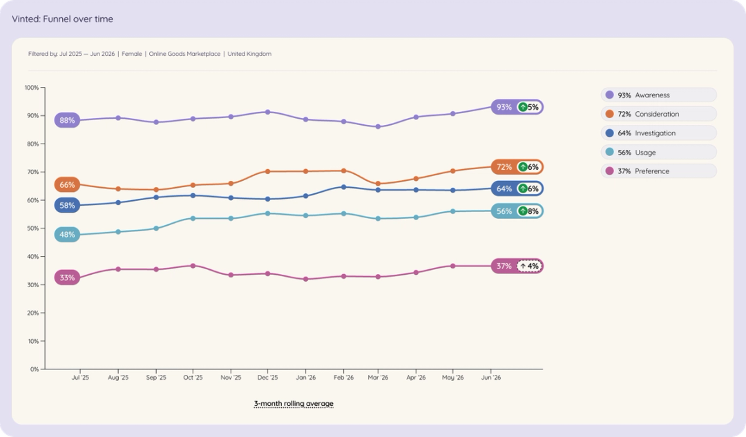 Line chart of Vinted among UK women brand funnel over time, Jul 2025 to Jun 2026.