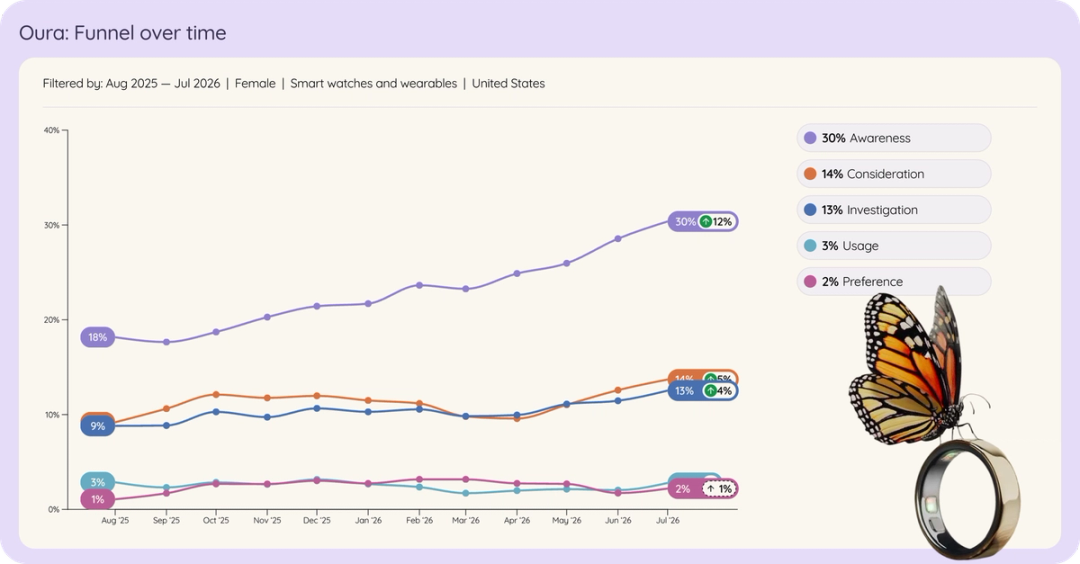 Line chart of Oura among US women in smart watches and wearables brand funnel over time, Aug 2025 to Jul 2026.