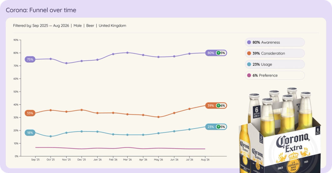 Line chart of Corona among UK men in beer brand funnel over time, Sep 2025 to Aug 2026.