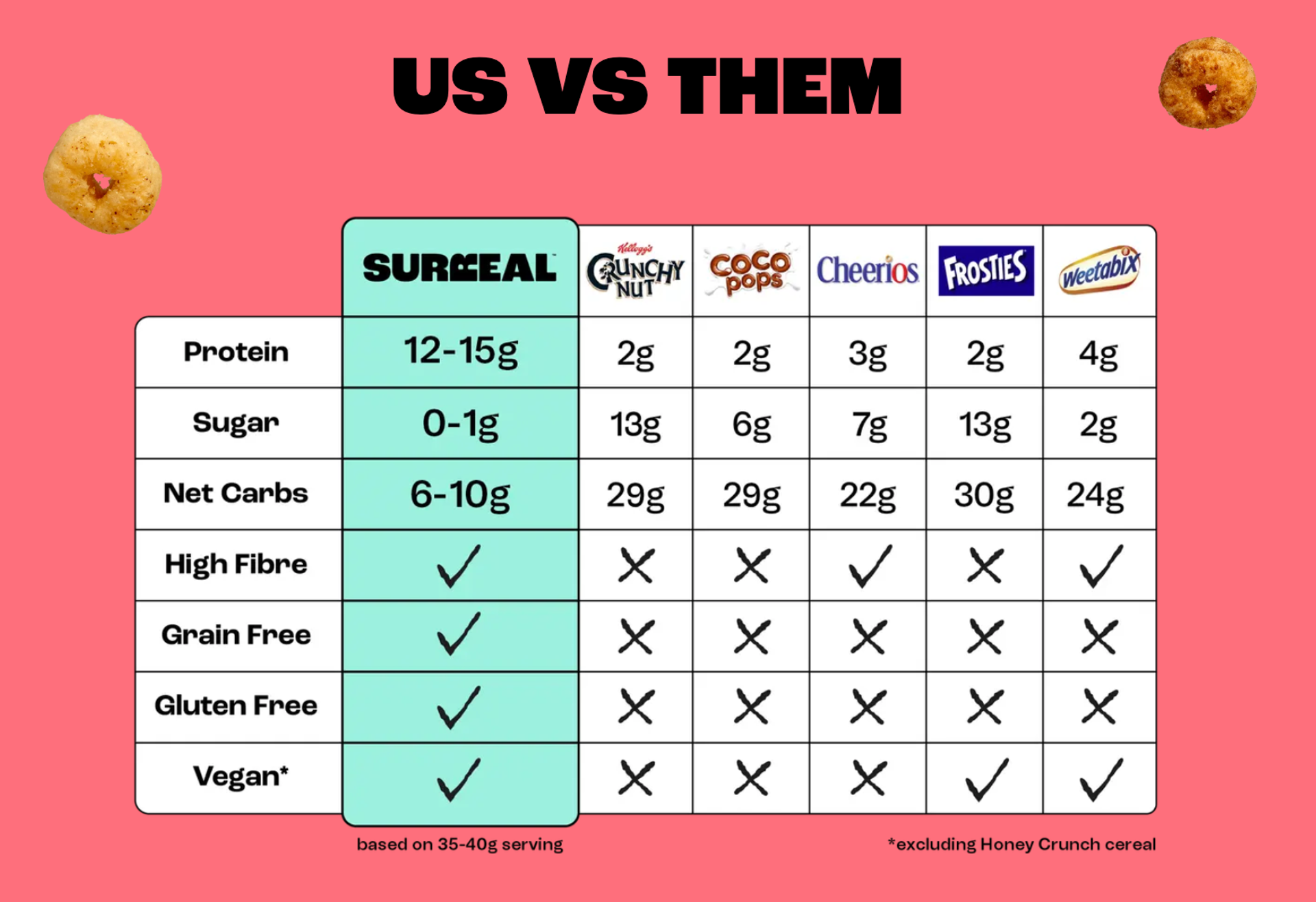 A comparative table showing the nutritional and lifestyle differences between Surreal cereal and traditional cereal brands, highlighting Surreal's advantages such as high protein, low sugar, and vegan and gluten-free attributes.