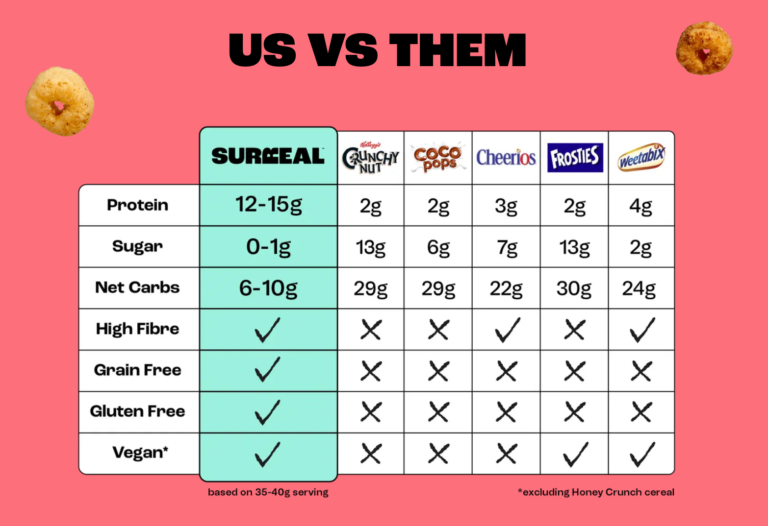 A comparative table showing the nutritional and lifestyle differences between Surreal cereal and traditional cereal brands, highlighting Surreal's advantages such as high protein, low sugar, and vegan and gluten-free attributes.