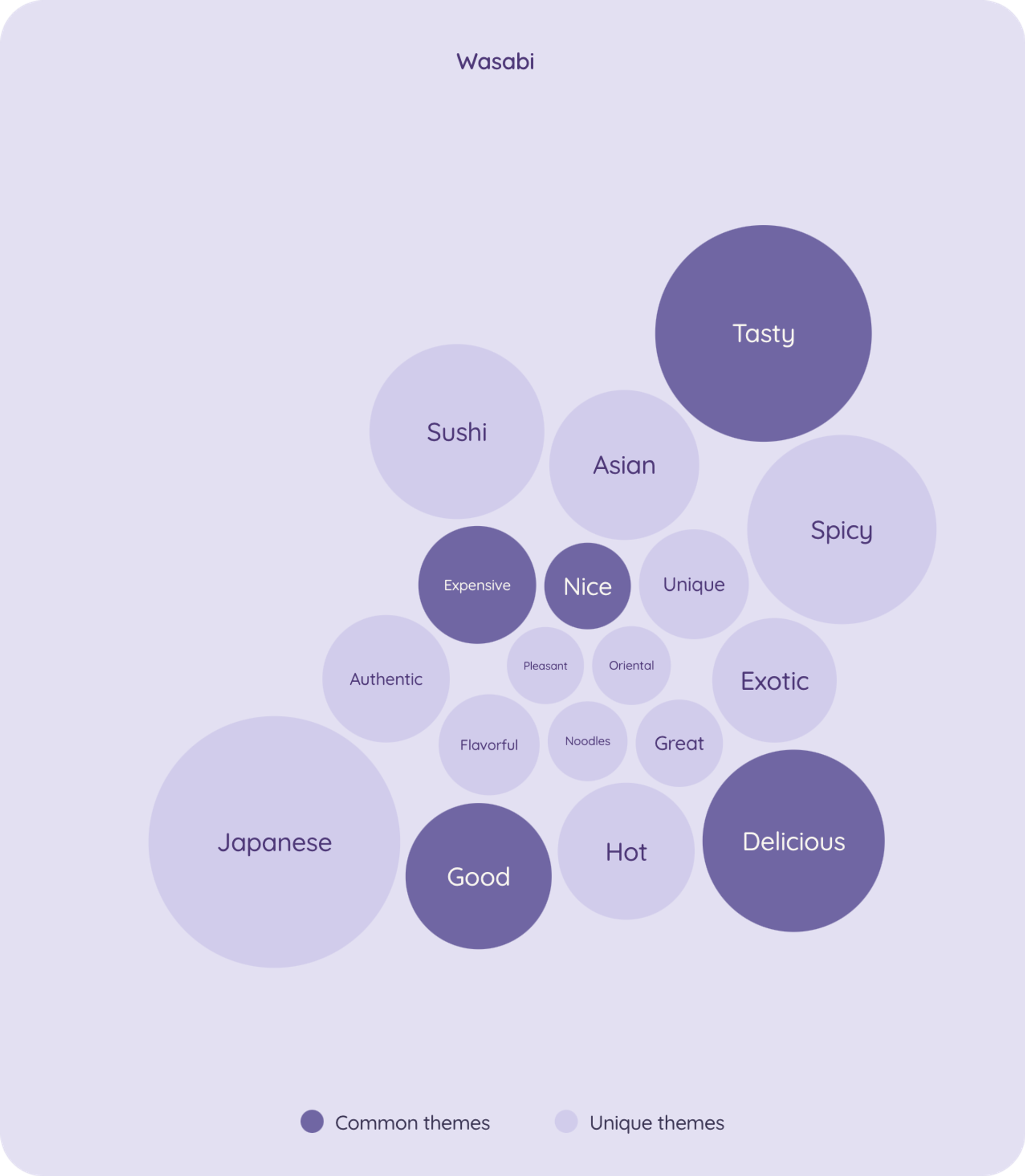 Purple bubble chart illustrating the growth and effectiveness of Wasabi's brand messaging and marketing strategies over time