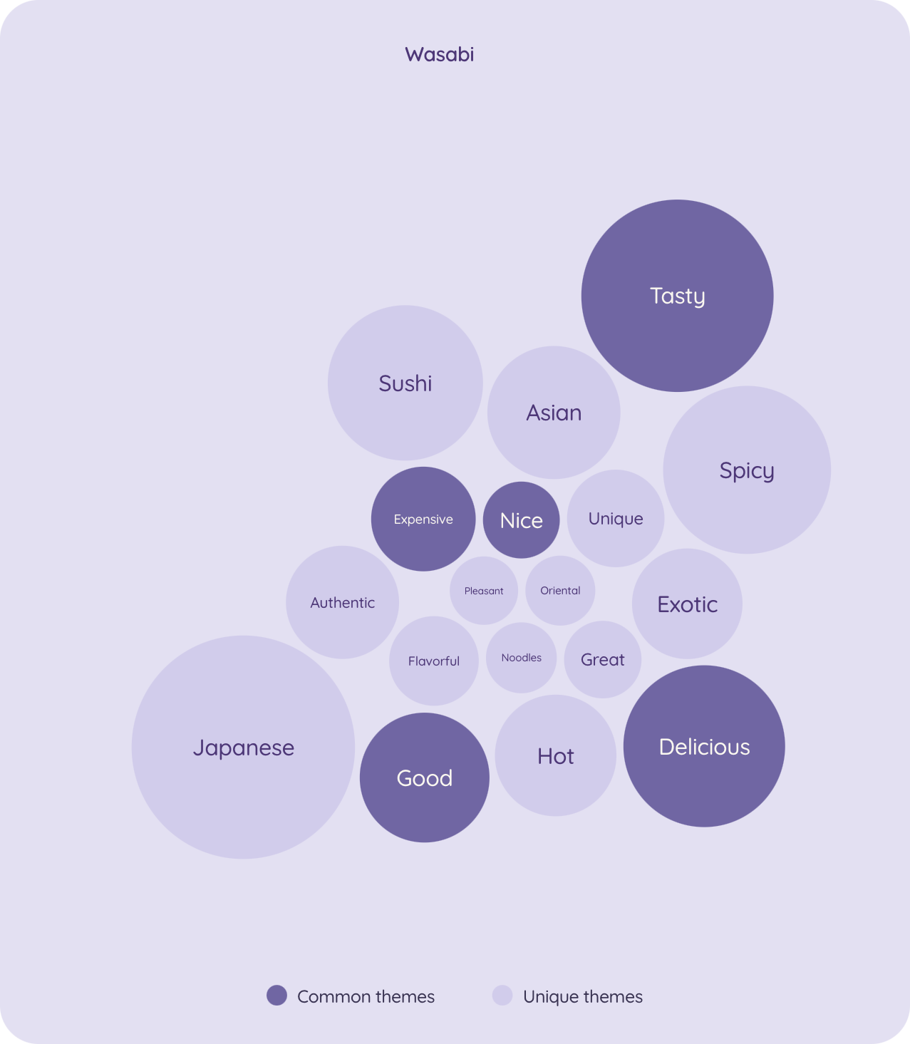 Purple bubble chart illustrating the growth and effectiveness of Wasabi's brand messaging and marketing strategies over time
