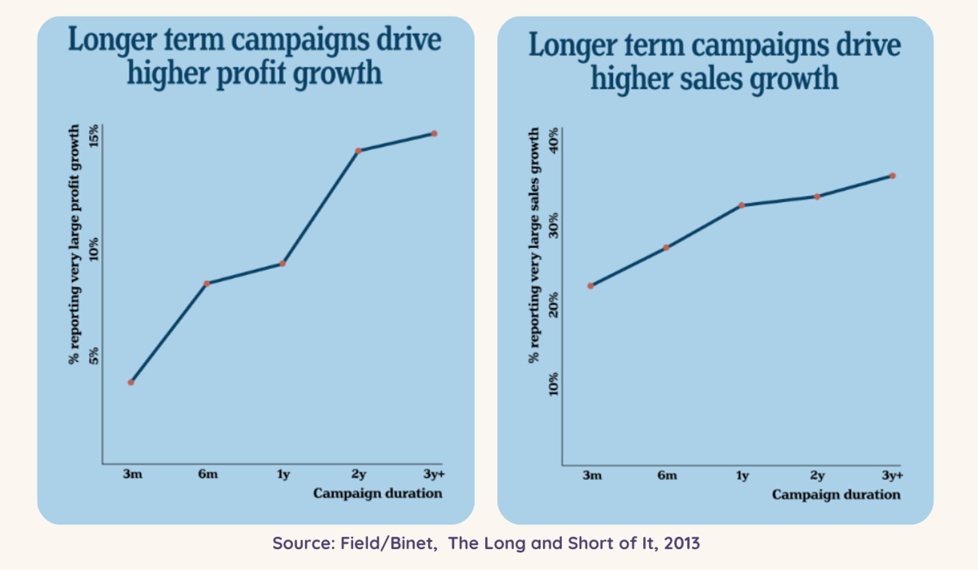 A bar graph illustrating the correlation between longer term marketing campaigns and higher profit growth, emphasizing the concept of Future Demand in brand management.