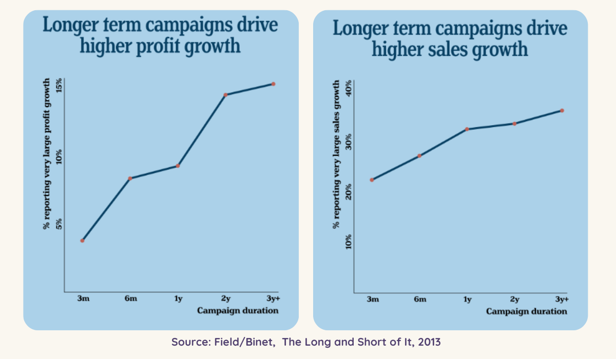 A bar graph illustrating the correlation between longer term marketing campaigns and higher profit growth, emphasizing the concept of Future Demand in brand management.
