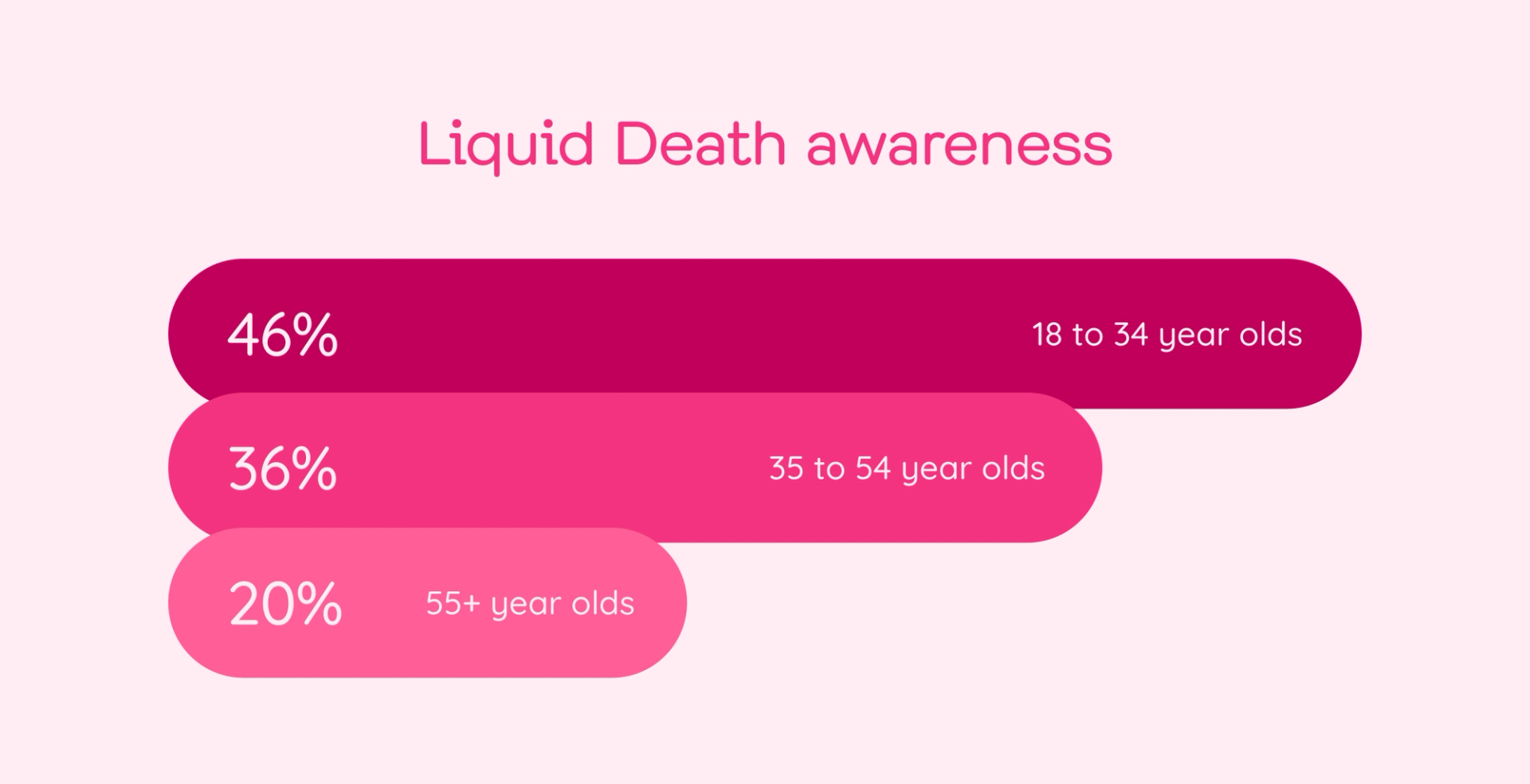 A bar chart illustrating the popularity of Liquid Death among the 18-34 year old demographic, indicating increased brand awareness