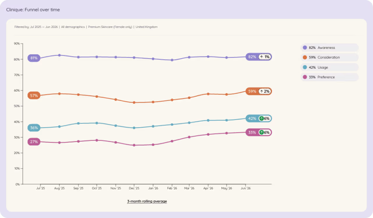Clinique growth image.