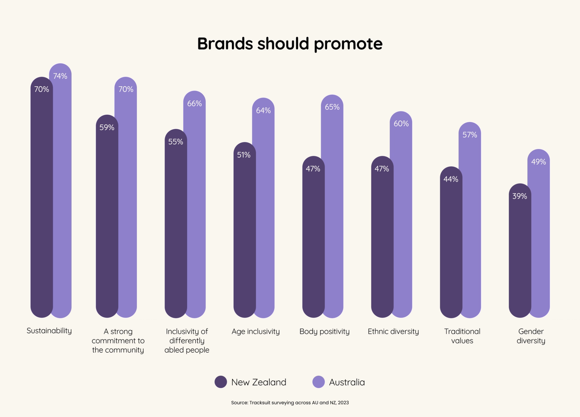 A bar graph illustrating consumer perceptions on what brands should promote in New Zealand and Australia, in relation to the marketing strategies of the Barbie brand.