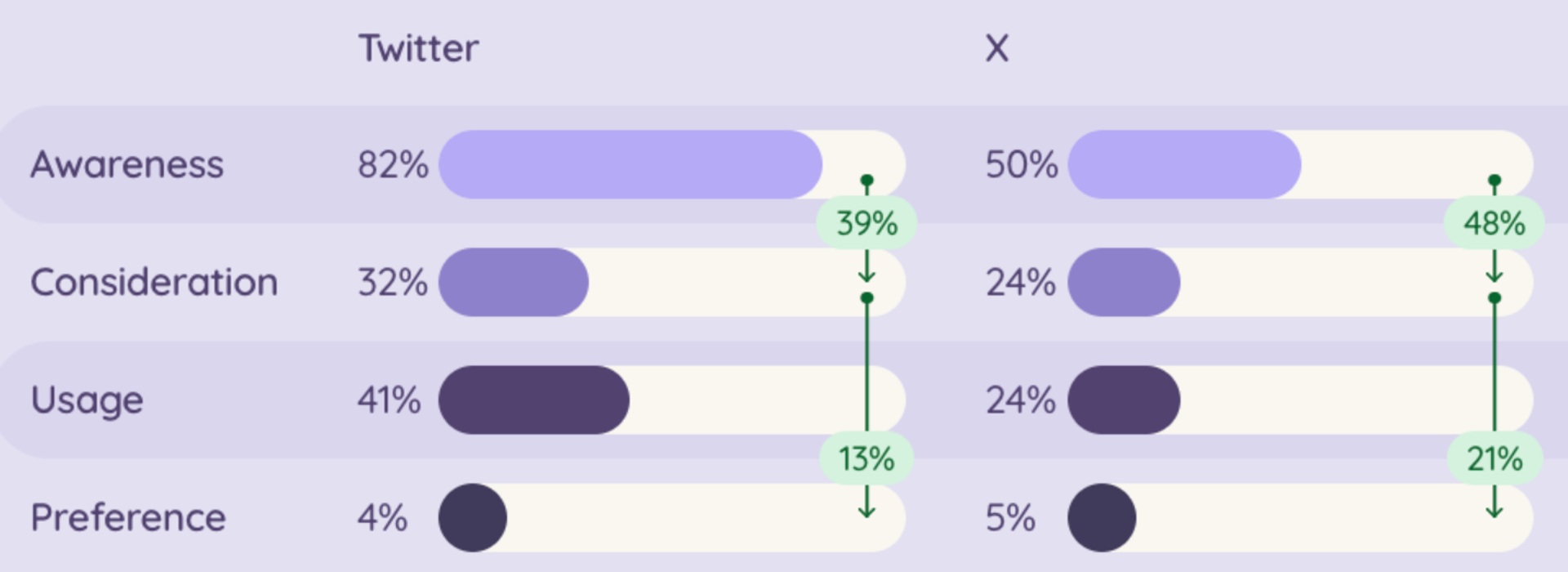 A bar graph illustrating the comparison between Twitter and its rebranded version 'X' in terms of brand awareness, consideration, usage, and preference. The graph shows a decline in the first three metrics for 'X' compared to Twitter, with a slight increase in preference.