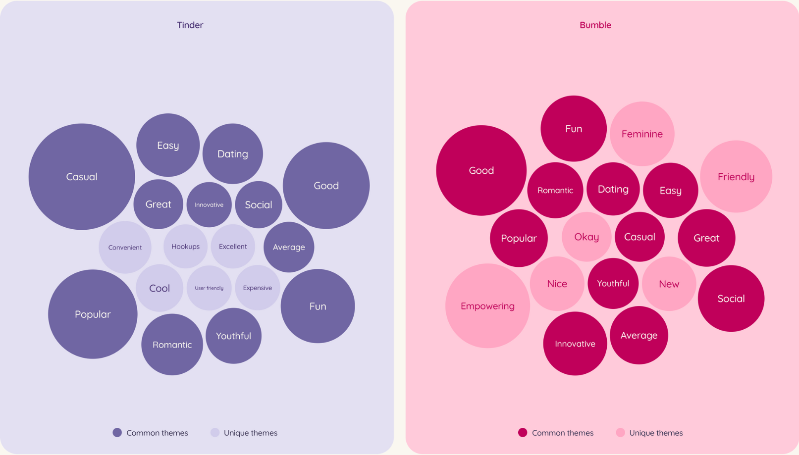 Difference in perceptions between Tinder and Bumble