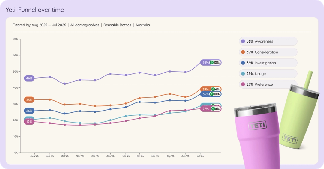 Line chart of Yeti in Australian reusable bottles brand funnel over time, Aug 2025 to Jul 2026.
